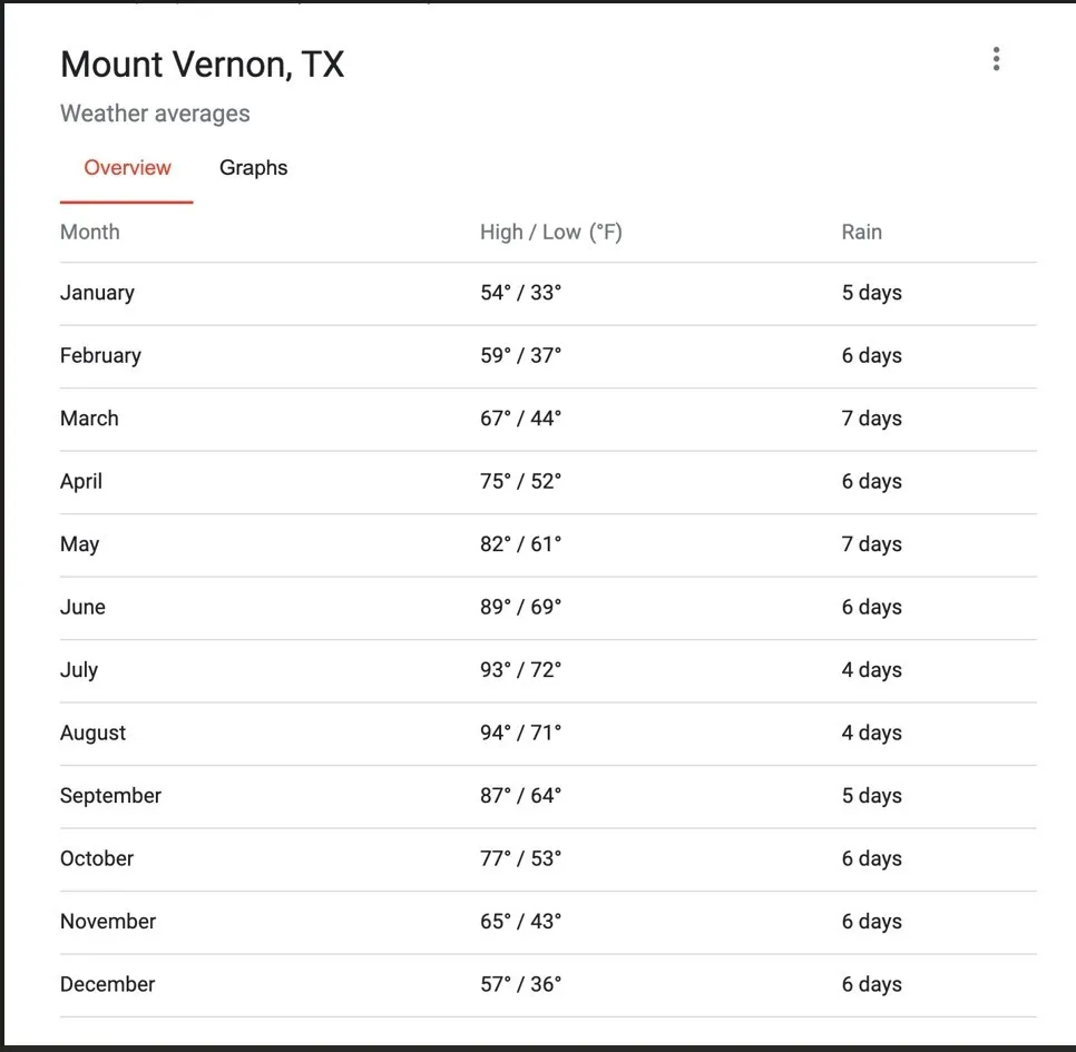 San Saba Road #68 Mount Vernon, TX 75457