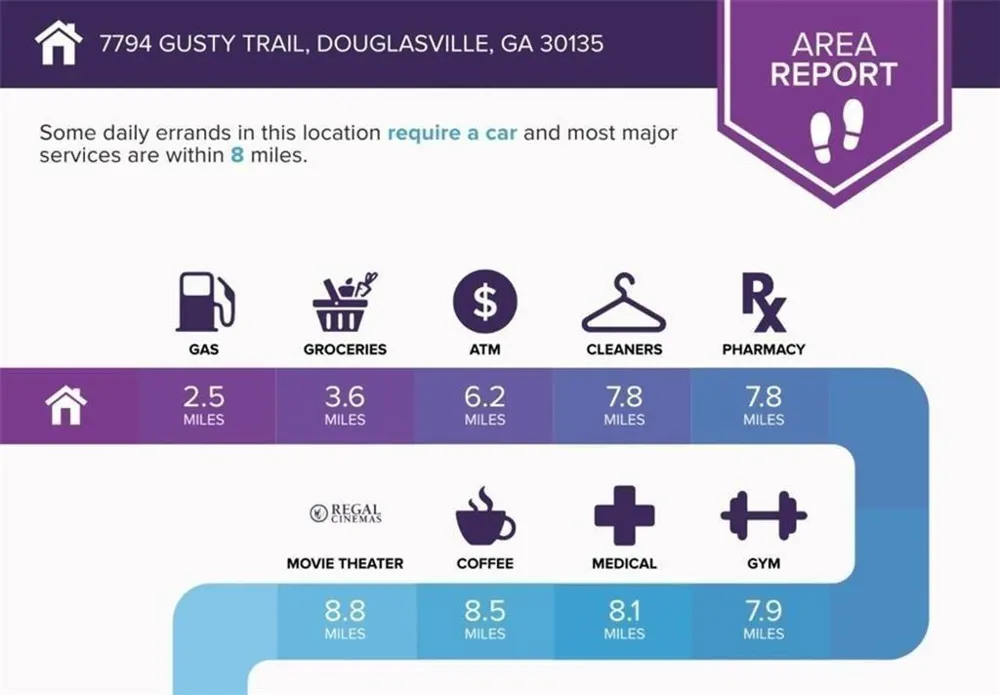 7794 Gusty Trail Douglasville, GA 30135