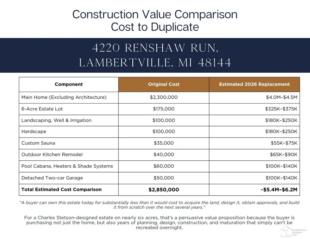 4220 Renshaw Run Bedford Township, MI 48144